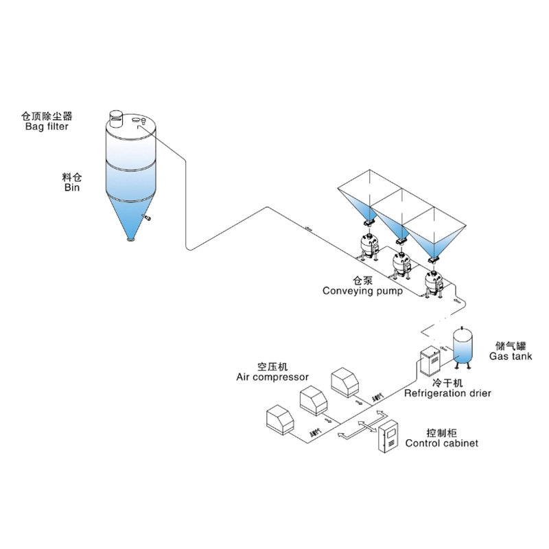 仓泵式正压气力输送系统