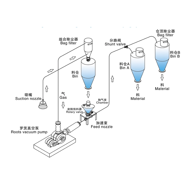 密相负压气力输送系统