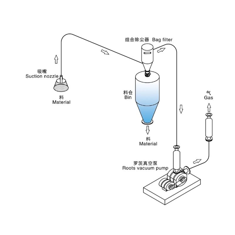 粉体正压气力输送系统