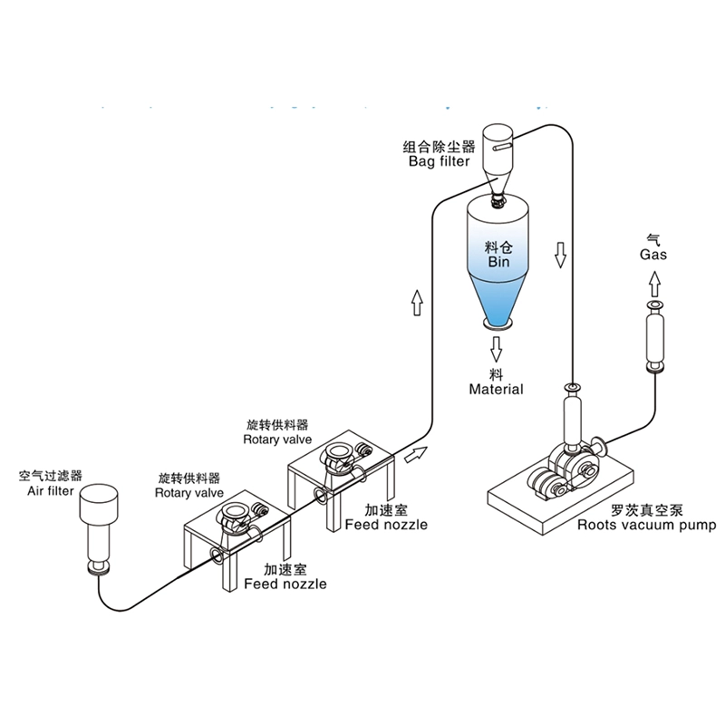 颗粒料正压气力输送系统