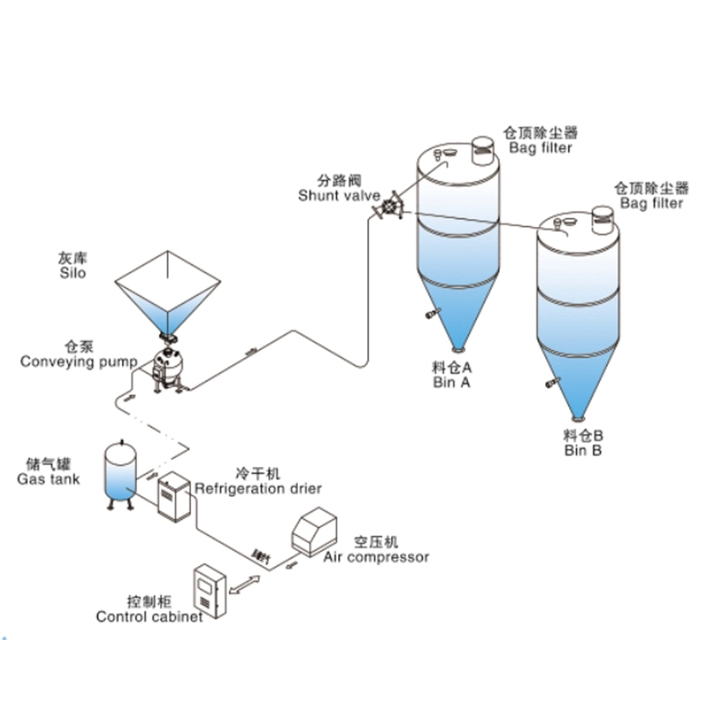 单仓泵式正压密相气力输送线